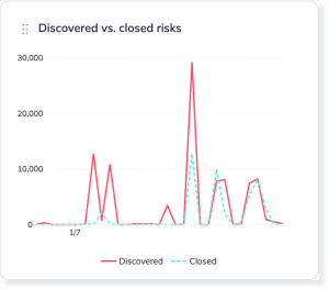 discovered vs closed risk tile 